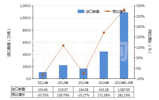 2011-2015年9月中國天然瀝青等為基本成分的瀝青混合物(包括石油瀝青、礦物焦油、礦物焦油瀝青等的瀝青混合物)(HS27150000)進口量及增速統(tǒng)計